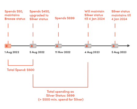 What are the different tier benefits and how can I find out more? – Love,  Bonito